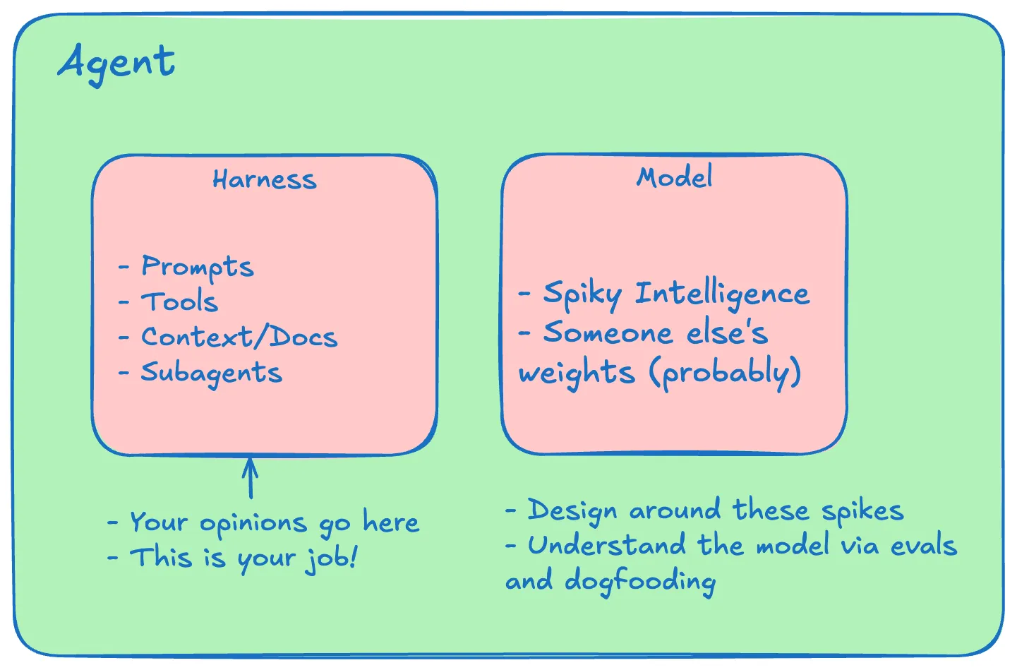 Bake your opinions into the model harness