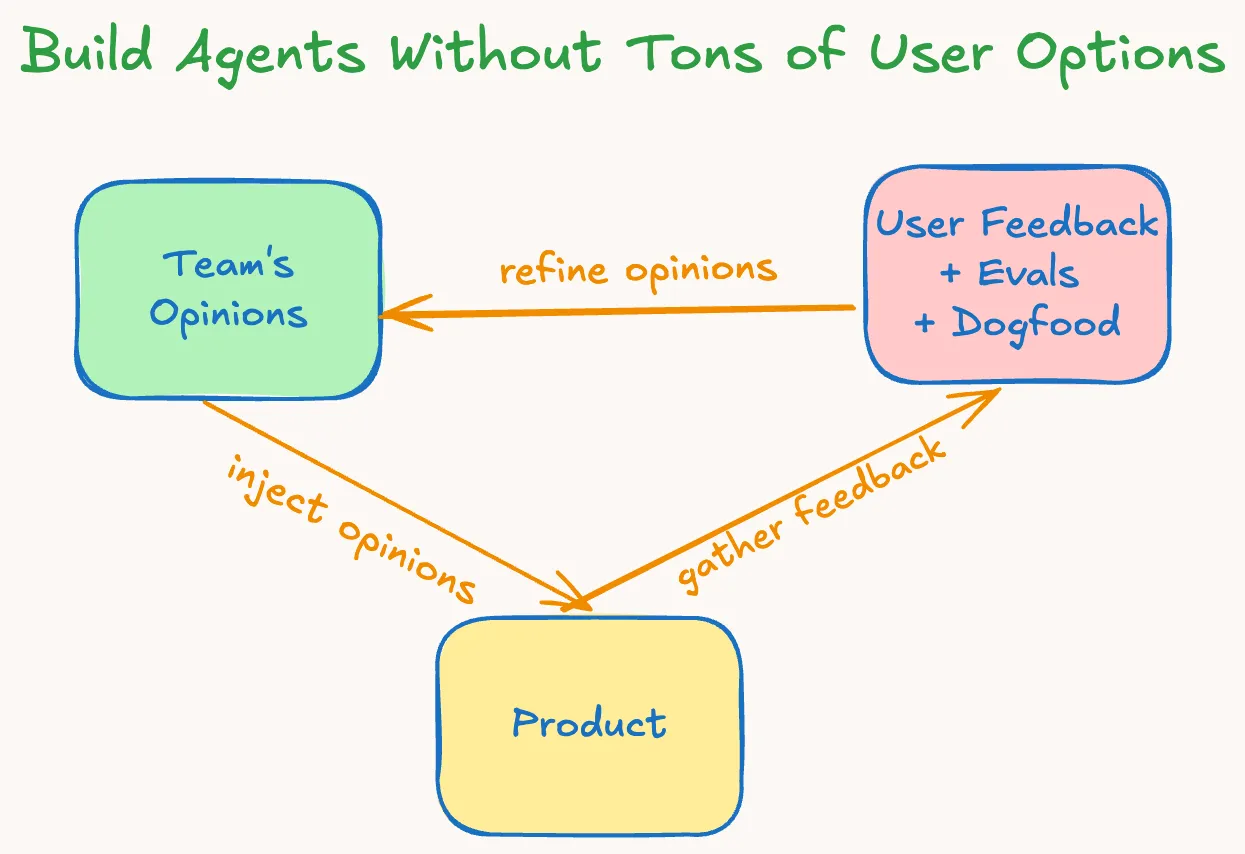 Opinions, Product Feedback, and Evals make up the flywheel of agent design