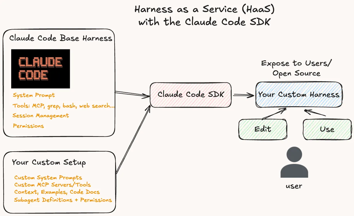 Customize Claude Code&#x27;s Harness to build and expose any agent