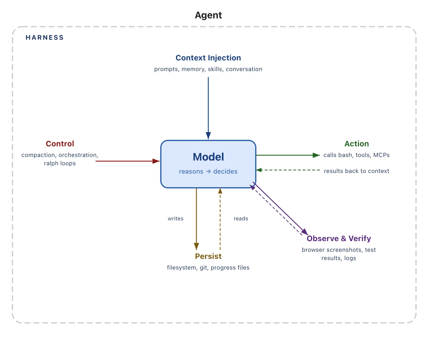 The Agent Harness wraps the Model with Context Injection, Control, Action, Observation, and Persistence