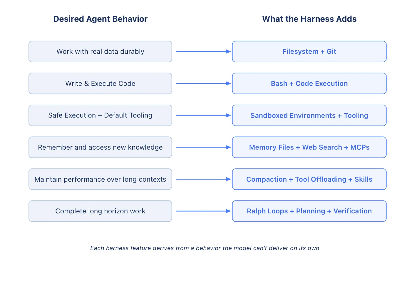 Each harness feature derives from a behavior the model can't deliver on its own