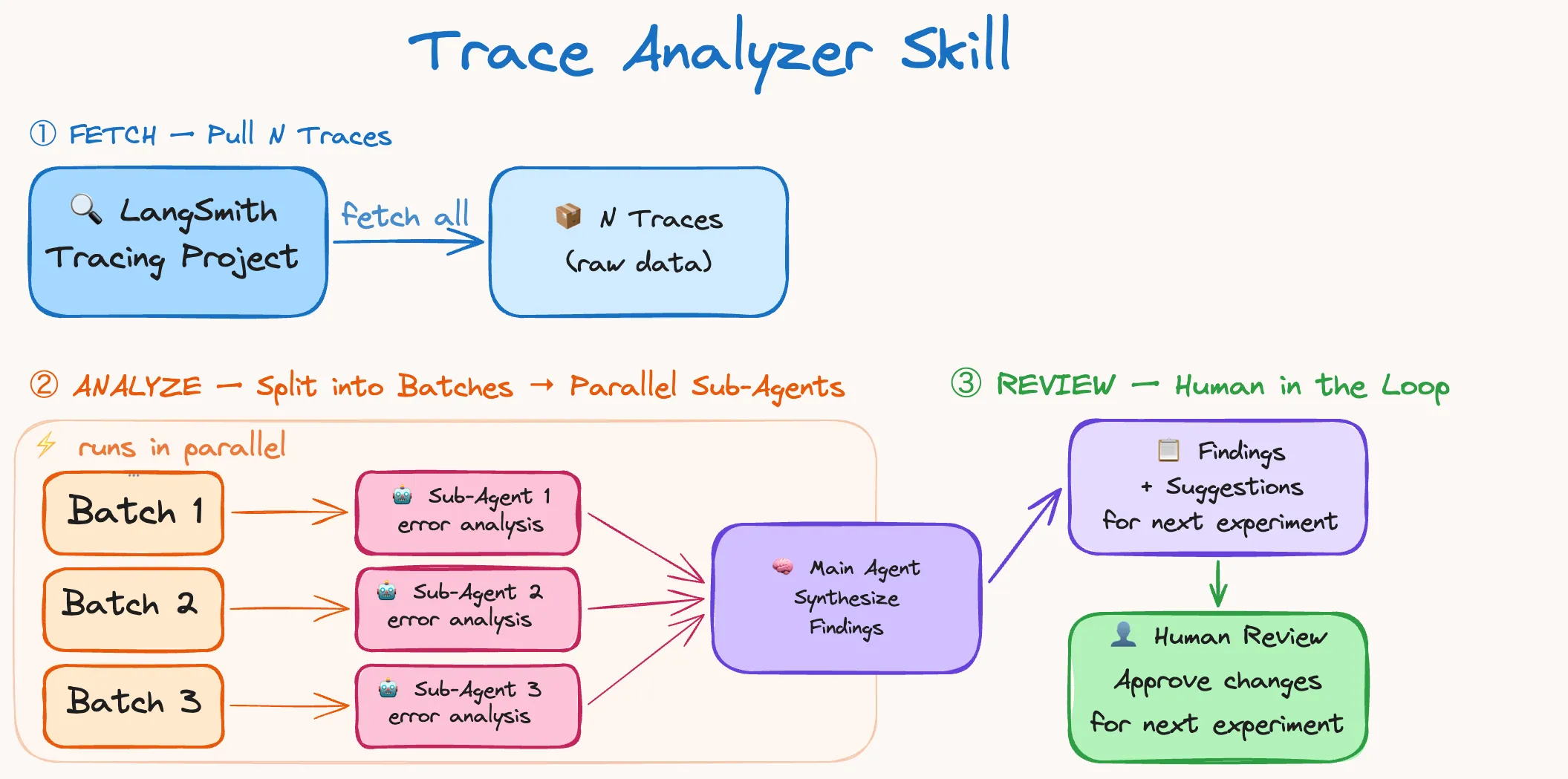 The Trace Analyzer Skill flow