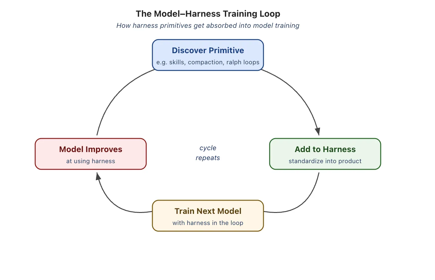 The Model-Harness Training Loop