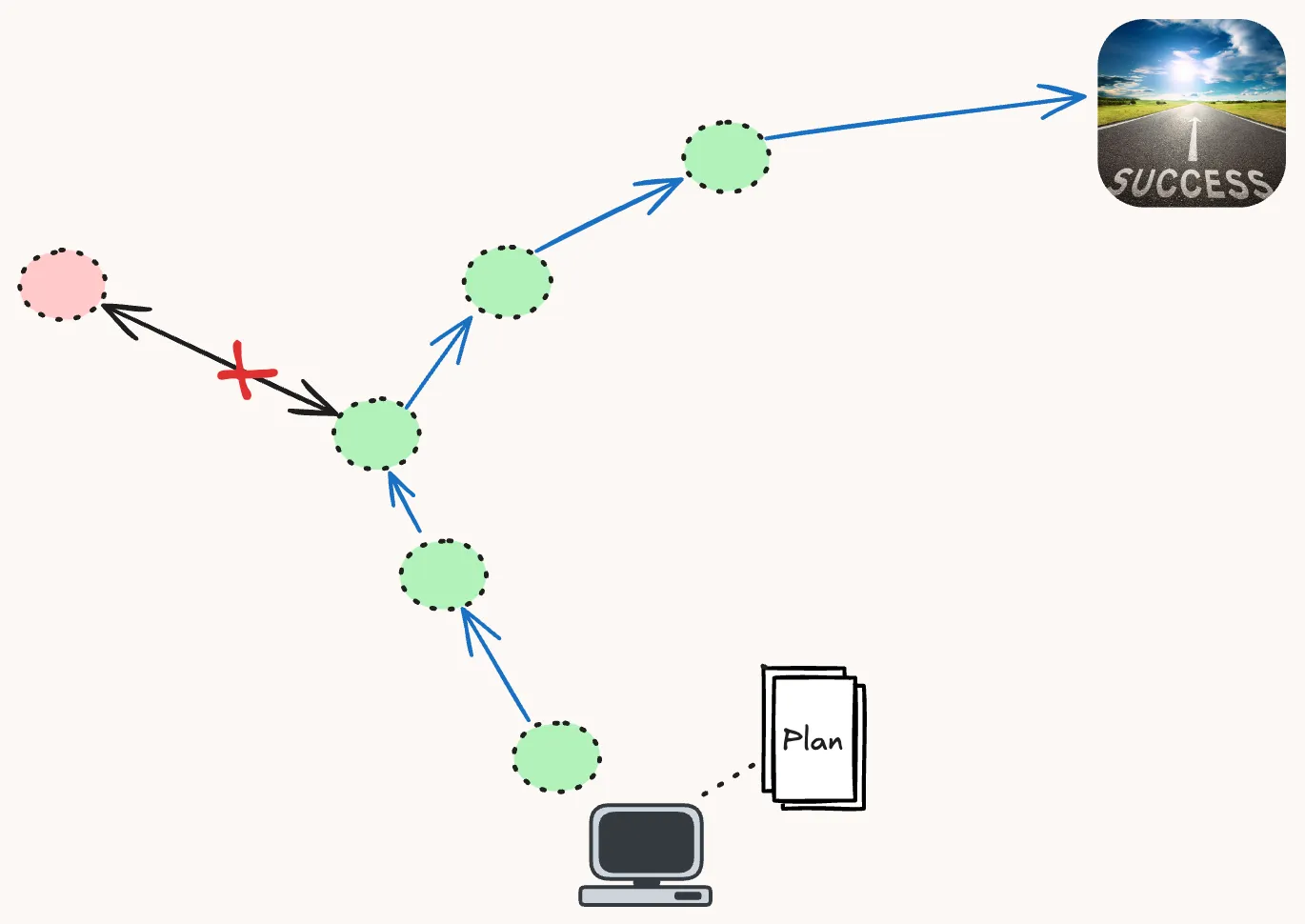 Plan generation gives the agent a discrete sequence of steps to follow.  When errors are discovered (by a user, based on test context, etc) the agent can replan to change its trajectory.