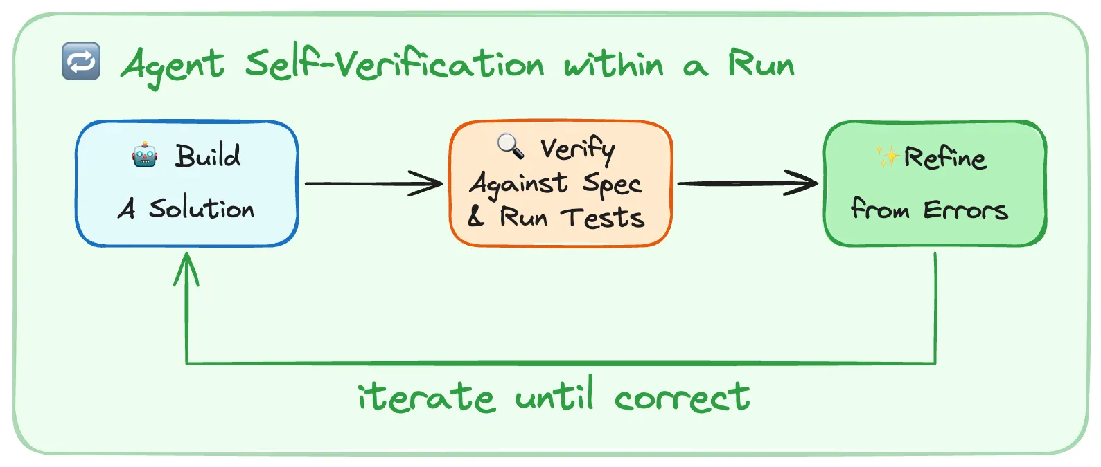 The self-verification loop