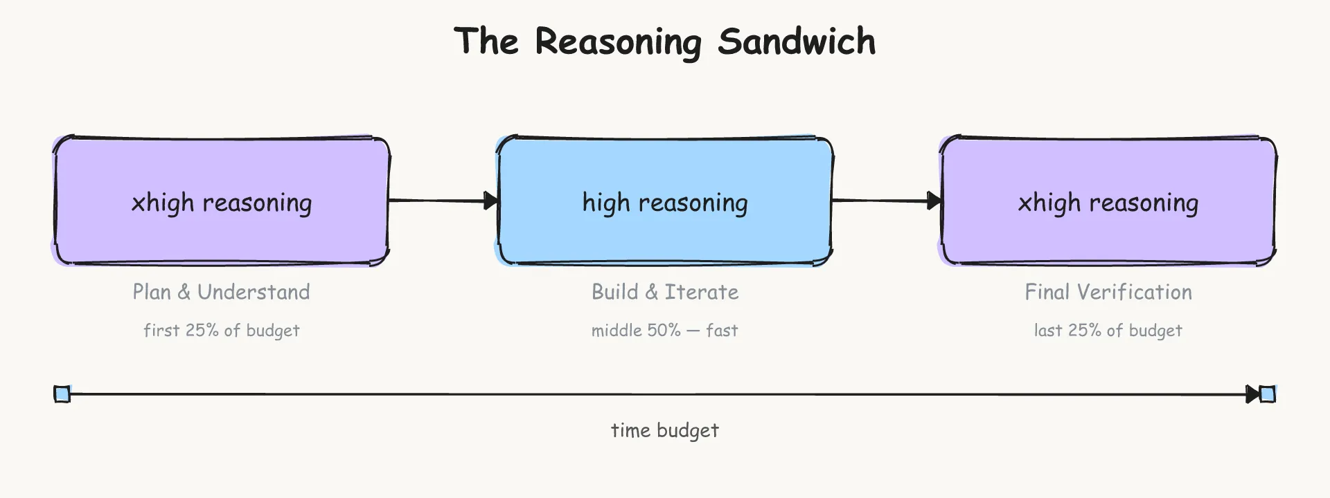 The reasoning sandwich